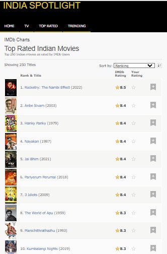 I Have Only Seen 4 of the Top 10 IMDb Rated Movies